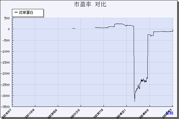 近岸蛋白（688137）历年市盈率对比
