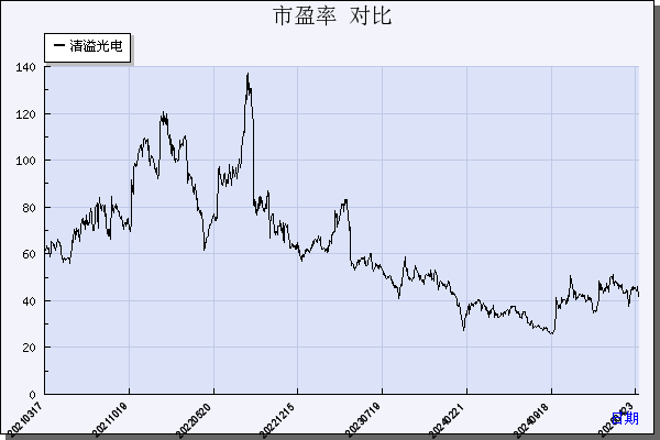 清溢光电（688138）历年市盈率对比