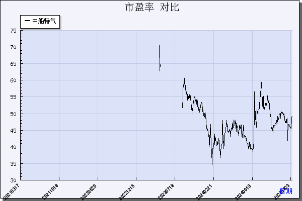 中船特气（688146）历年市盈率对比