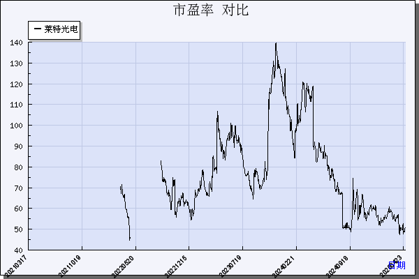 莱特光电（688150）历年市盈率对比