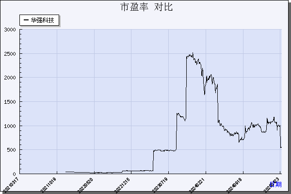 华强科技（688151）历年市盈率对比