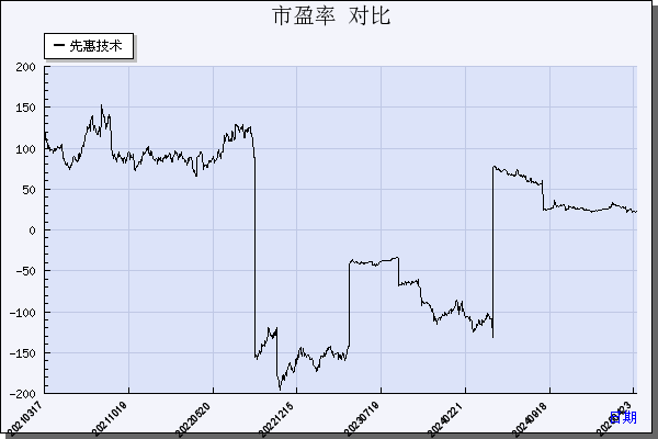 先惠技术（688155）历年市盈率对比