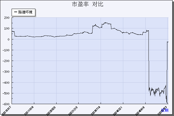 路德环境（688156）历年市盈率对比