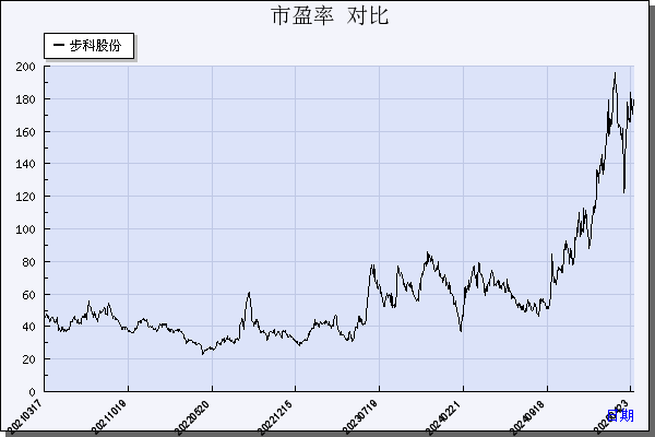 步科股份（688160）历年市盈率对比