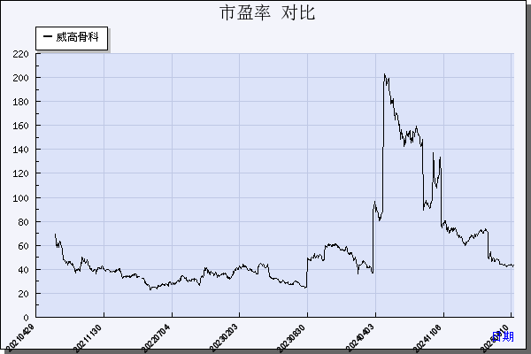 威高骨科（688161）历年市盈率对比