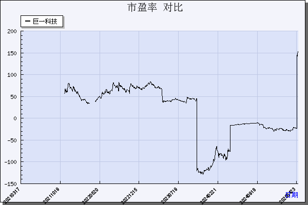 巨一科技（688162）历年市盈率对比