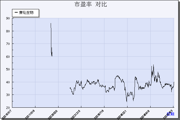 赛伦生物（688163）历年市盈率对比