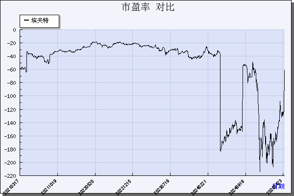 埃夫特（688165）历年市盈率对比