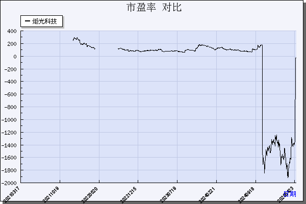 炬光科技（688167）历年市盈率对比