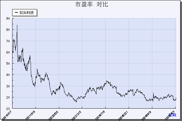 石头科技（688169）历年市盈率对比