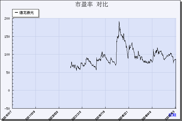 德龙激光（688170）历年市盈率对比
