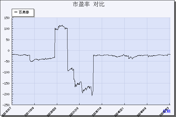百奥泰（688177）历年市盈率对比