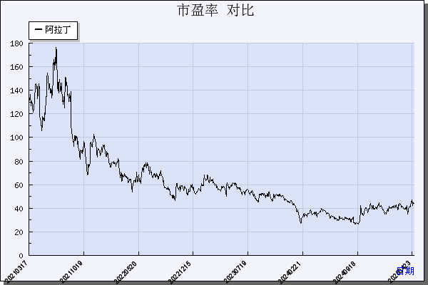 阿拉丁（688179）历年市盈率对比