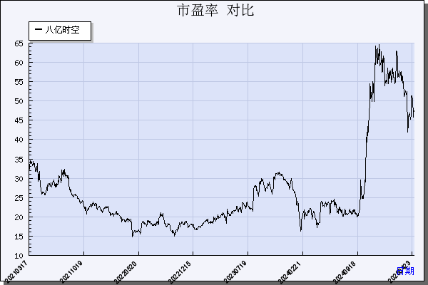八亿时空（688181）历年市盈率对比