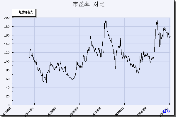 灿勤科技（688182）历年市盈率对比