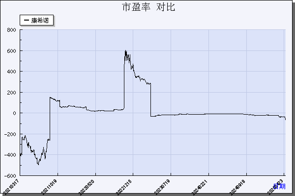 康希诺（688185）历年市盈率对比