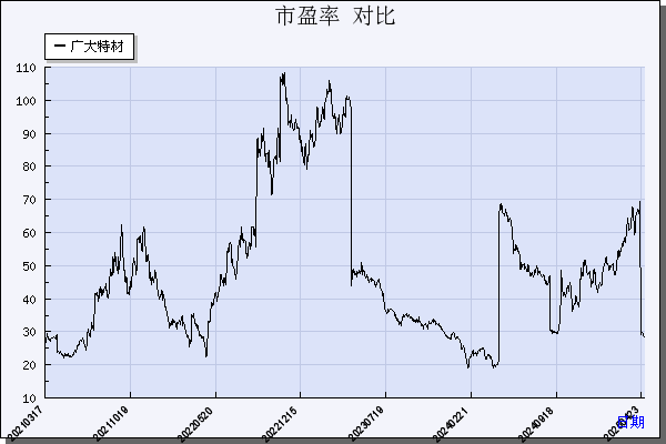 广大特材（688186）历年市盈率对比