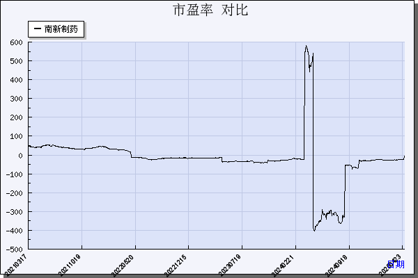 南新制药（688189）历年市盈率对比