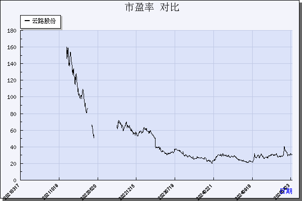 云路股份（688190）历年市盈率对比