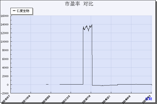 仁度生物（688193）历年市盈率对比