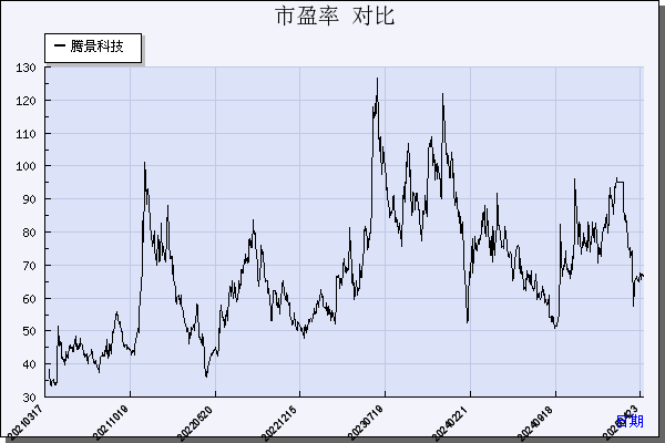 腾景科技（688195）历年市盈率对比