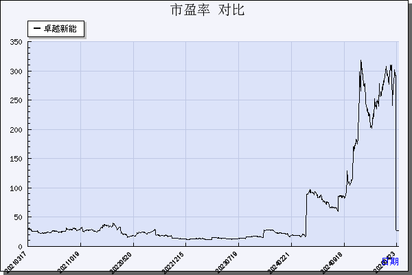 卓越新能（688196）历年市盈率对比