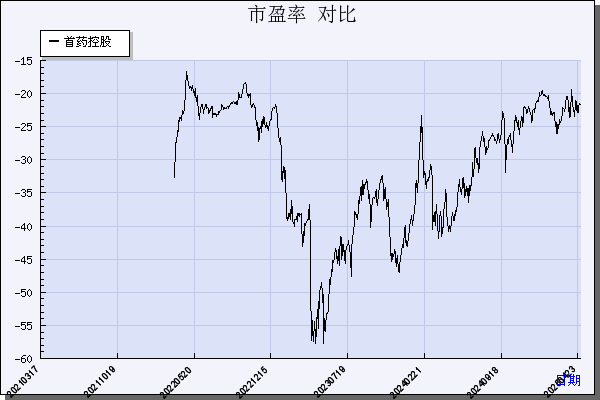 首药控股（688197）历年市盈率对比