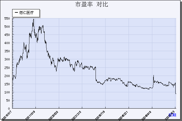 佰仁医疗（688198）历年市盈率对比