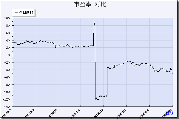 久日新材（688199）历年市盈率对比