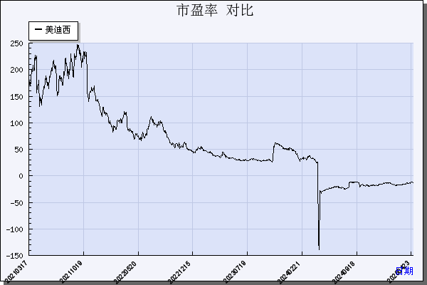 美迪西（688202）历年市盈率对比
