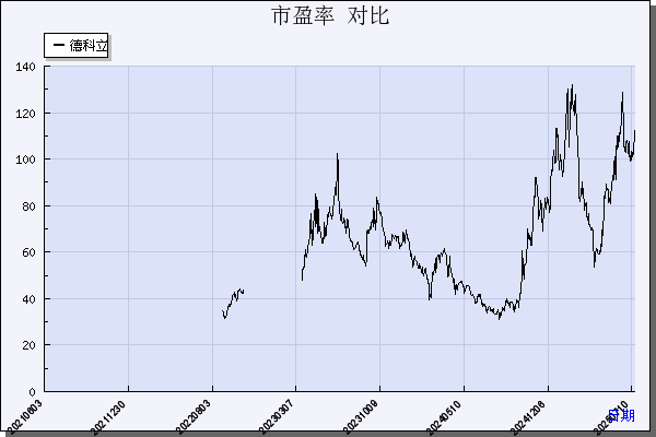 德科立（688205）历年市盈率对比
