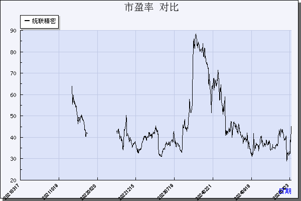 统联精密（688210）历年市盈率对比