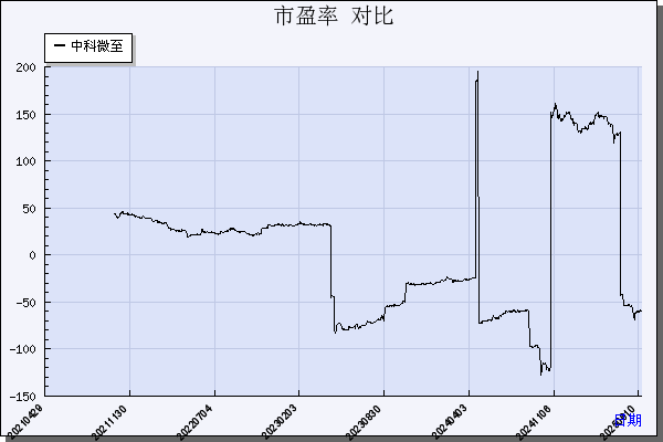 中科微至（688211）历年市盈率对比