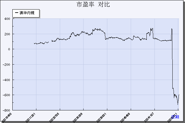澳华内镜（688212）历年市盈率对比