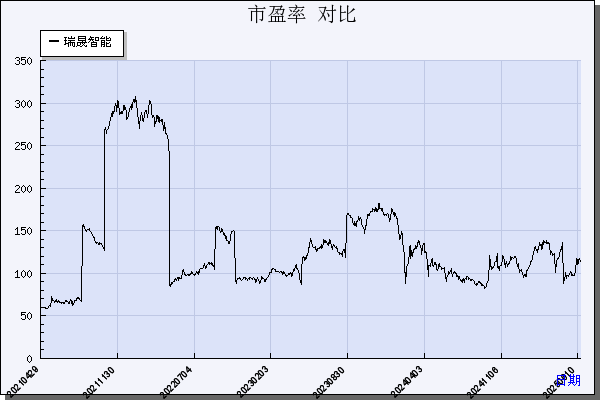 瑞晟智能（688215）历年市盈率对比