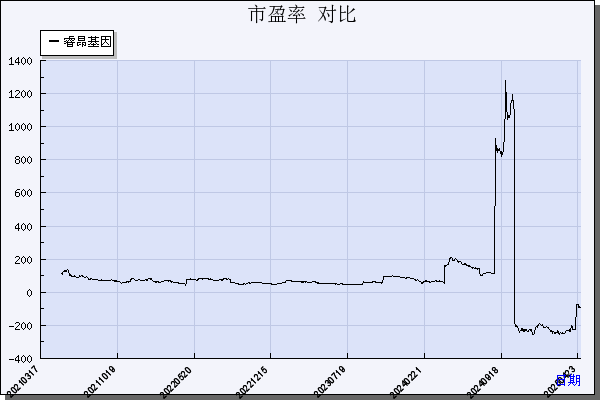 睿昂基因（688217）历年市盈率对比