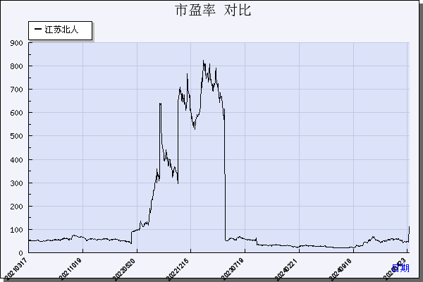 江苏北人（688218）历年市盈率对比