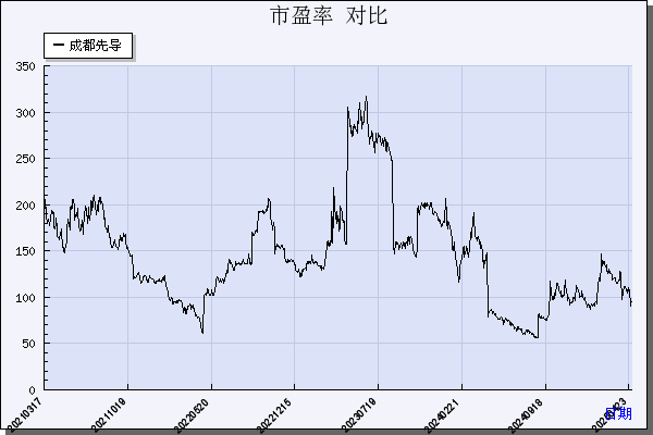 成都先导（688222）历年市盈率对比