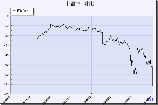 百济神州（688235）历年市盈率对比