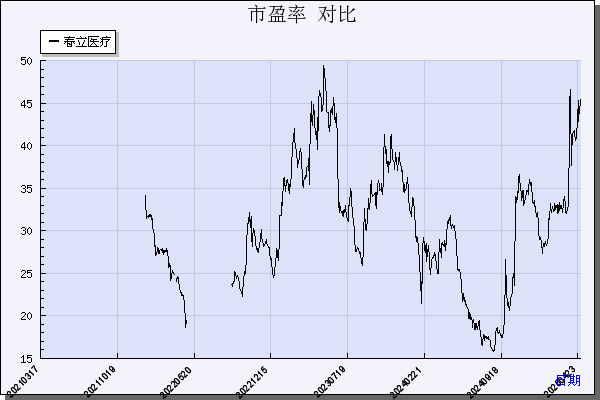 春立医疗（688236）历年市盈率对比