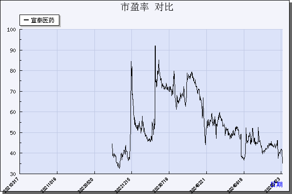 宣泰医药（688247）历年市盈率对比