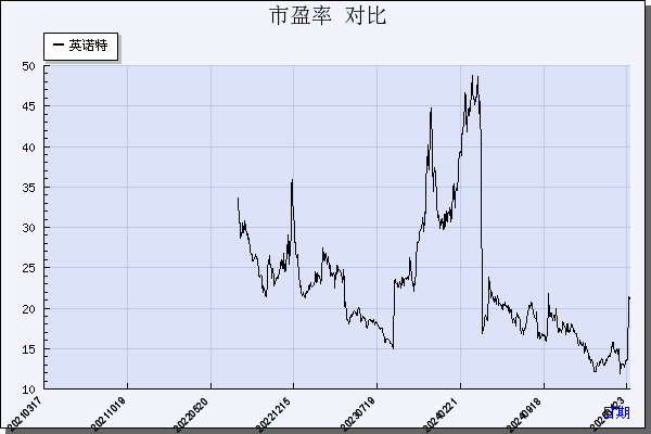 英诺特（688253）历年市盈率对比