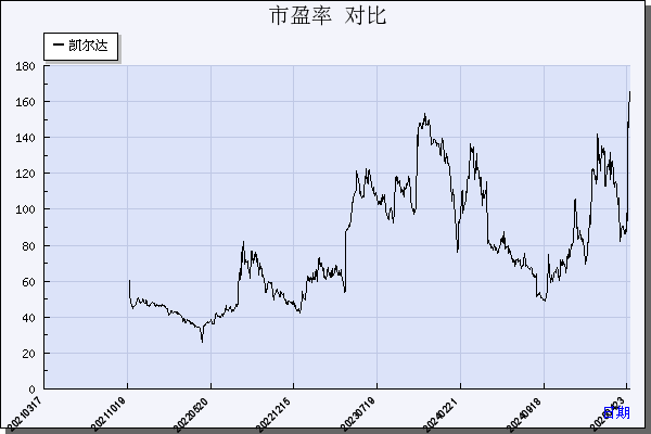 凯尔达（688255）历年市盈率对比