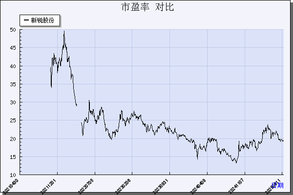 新锐股份（688257）历年市盈率对比