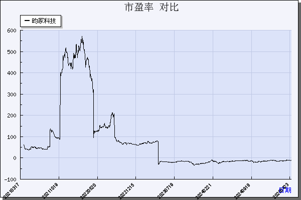 昀冢科技（688260）历年市盈率对比