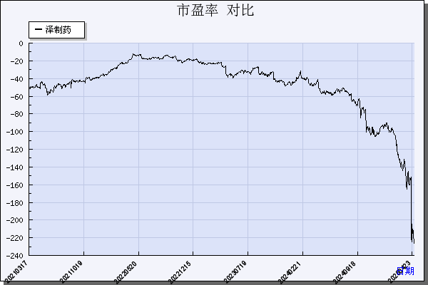 泽璟制药（688266）历年市盈率对比
