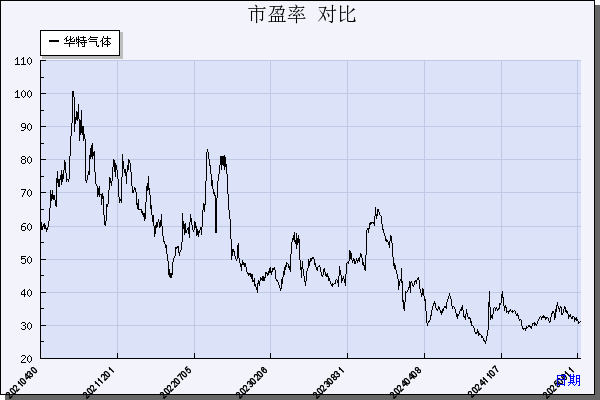 华特气体（688268）历年市盈率对比