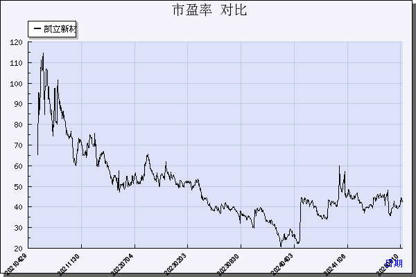 凯立新材（688269）历年市盈率对比