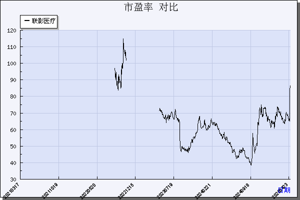 联影医疗（688271）历年市盈率对比