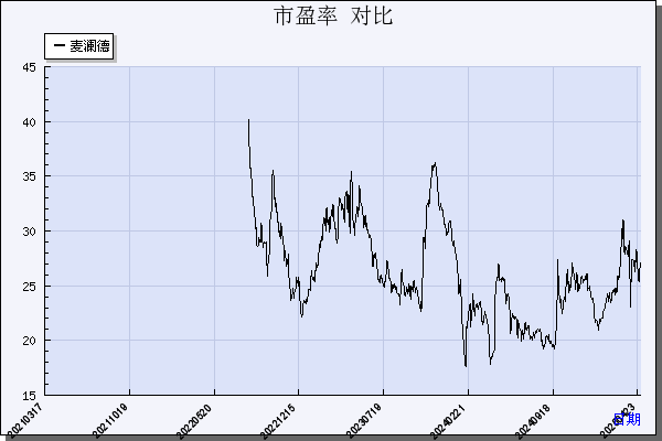 麦澜德（688273）历年市盈率对比